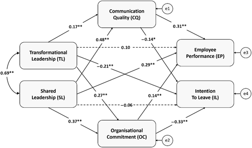 A conceptual model shows leadership effects on communication, commitment, performance, and intention to leave.