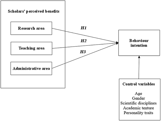 A conceptual model shows research, teaching, and administrative areas predicting behaviour intention.