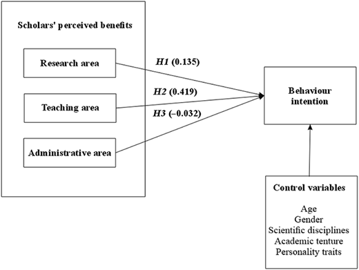A conceptual model shows three benefit areas predicting behaviour intention with H 1, H 2, H 3 values.
