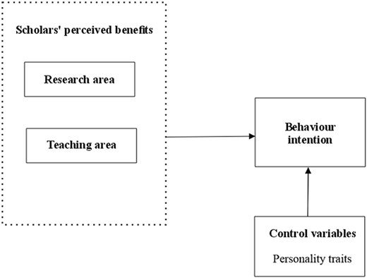 A conceptual model shows perceived benefits and personality traits predicting behaviour intention.