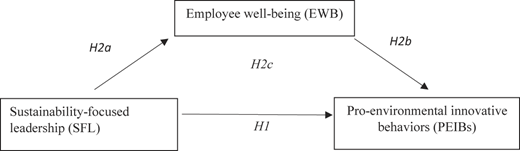 A conceptual model shows sustainability-focused leadership influencing employee well-being and innovative behaviors.