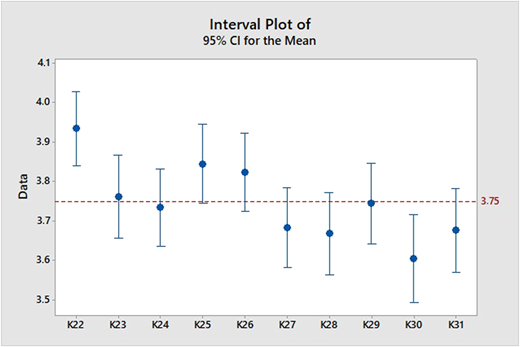 A plot with labeled blue dots and vertical error bars, aligned with a red dashed horizontal line.
