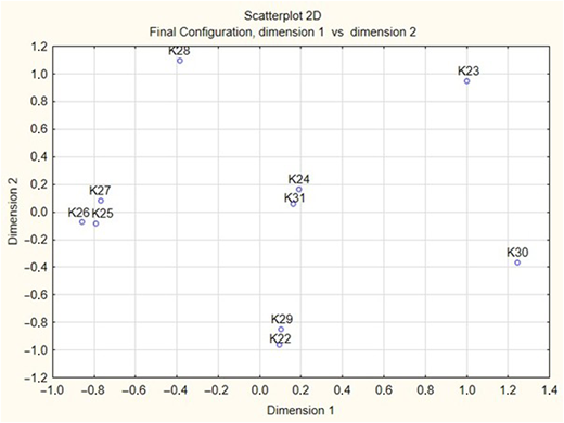 A 2 D scatterplot displaying labeled data points across two dimensions.