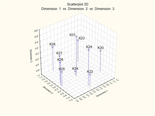 A 3 D scatterplot showing data point distribution across three axes with vertical dotted lines.