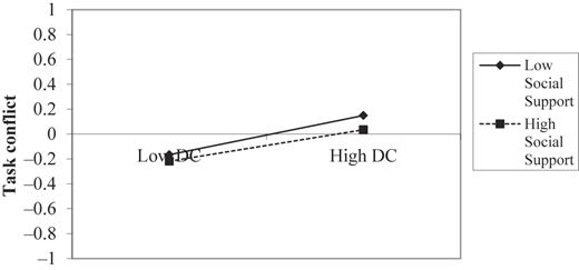A line graph shows task conflict by decision control and social support.