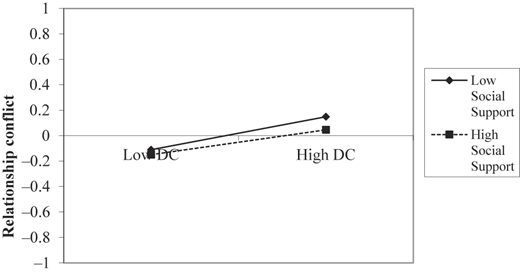 A line graph shows relationship conflict by decision control and social support.