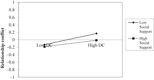 A line graph shows relationship conflict by decision control and social support.