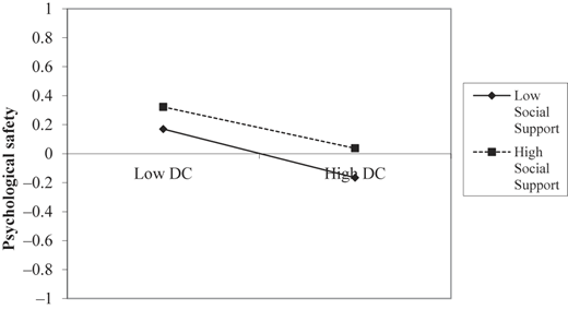 A line graph shows psychological safety by decision control and social support.