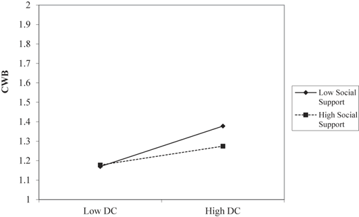 A line graph shows C W B by decision control and social support.