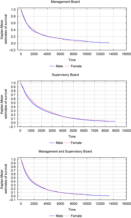 A figure with three Kaplan–Meier survival plots comparing male and female survival on different boards over time.