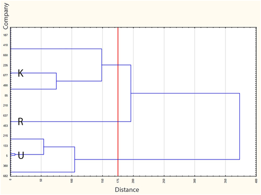 A diagram of a dendrogram shows hierarchical clustering of companies labeled K, R, and U, with distance values.
