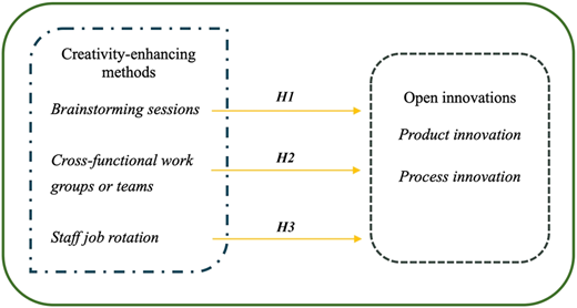 A theoretical model links creativity-enhancing methods to open innovations.