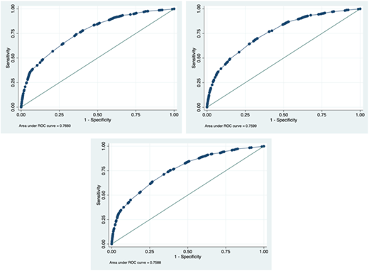 A three-panel R O C curve graph shows sensitivity versus 1 minus specificity for three models.