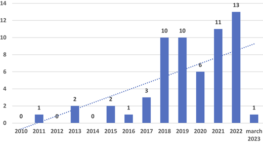 A vertical bar chart shows the yearly count trend of publications from 2010 to March 2023 with a dotted trend line.