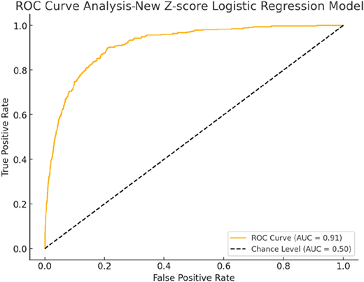 An R O C curve showing model performance with an A U C value of 0.91 for a logistic regression model.
