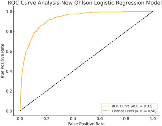 An R O C curve showing model performance with an A U C value of 0.92 for the new Ohlson logistic regression model.