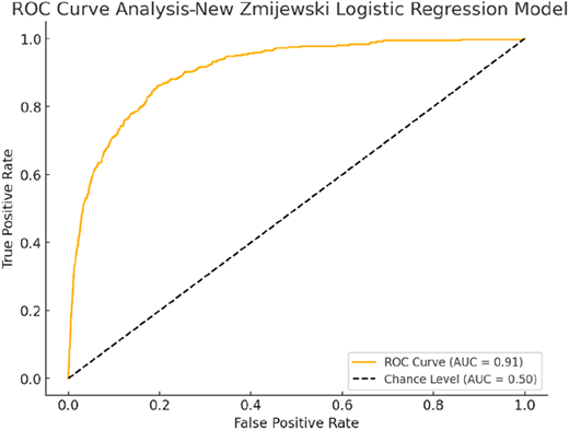 An R O C curve showing model performance with an A U C value of 0.91 for the new Zmijewski logistic regression model.