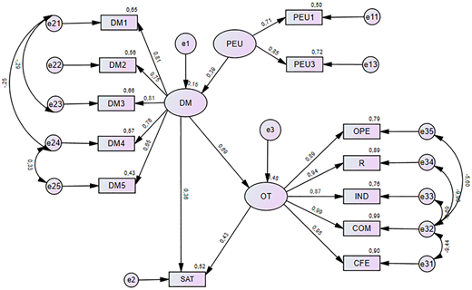 A structural model shows three latent variables with linked indicators, path coefficients, and measurement errors.