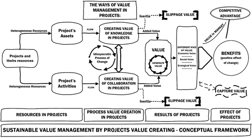 A diagram shows a project value management framework linking resources, value creation processes, results, and effects.