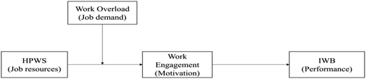 A conceptual framework diagram links job resources, job demand, work engagement, and performance through labeled arrows.