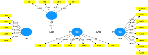 A P L S-S E M diagram with four latent variables, indicator labels, and numeric loadings connected by directional arrows.