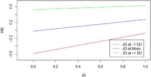 A moderation plot shows three lines of work engagement across job resources at low, mean, and high job demand levels.
