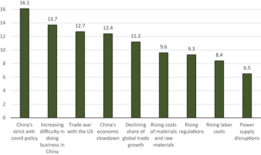 A bar chart shows impact values for major business challenges, led by China’s strict anti covid policy.