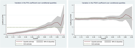Two line graphs showing regression coefficients across different quantiles.