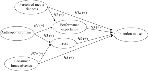 A diagram with six ovals showing factors like media richness, trust, and expectancy leading to intention to use.