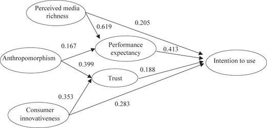 A diagram with six ovals linked by arrows with path loadings showing predictors leading to intention to use.