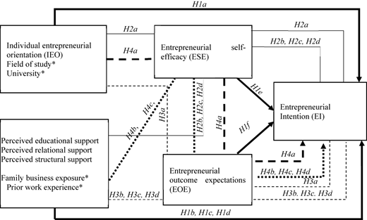 A diagram illustrating hypotheses and sub-hypotheses related to entrepreneurial intention.
