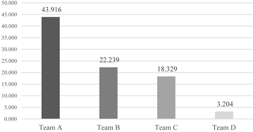 A vertical bar chart comparing values for “Team A”, “Team B”, “Team C”, and “Team D”, with “Team A” highest and “Team D” lowest.
