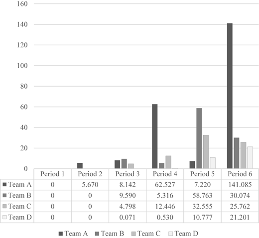 A grouped vertical bar chart comparing “Team A”, “Team B”, “Team C”, and “Team D” across “Period 1” to “Period 6”.