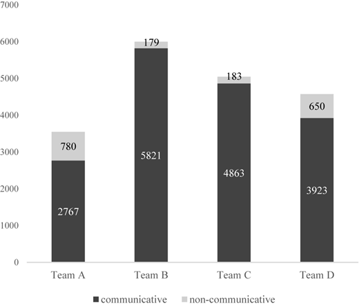 A vertical stacked bar chart comparing communicative and non-communicative counts across four teams.