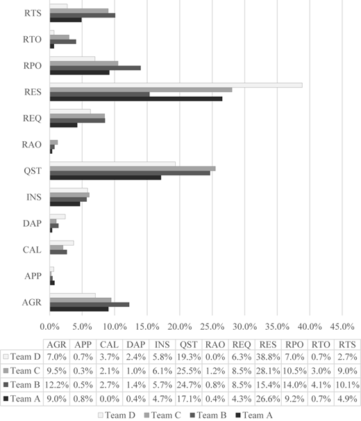 A horizontal grouped bar chart comparing percentages for “Team A”, “Team B”, “Team C”, and “Team D”.