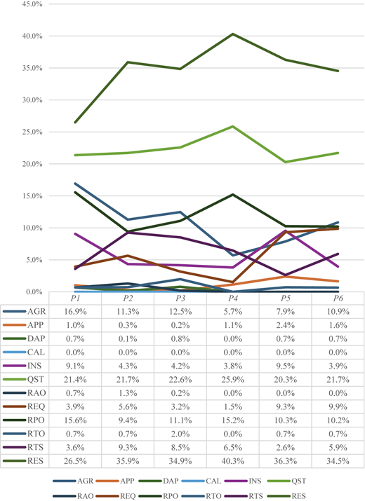A multi-line chart shows percentage values for A G R to R E S across six categories, with a data table below.