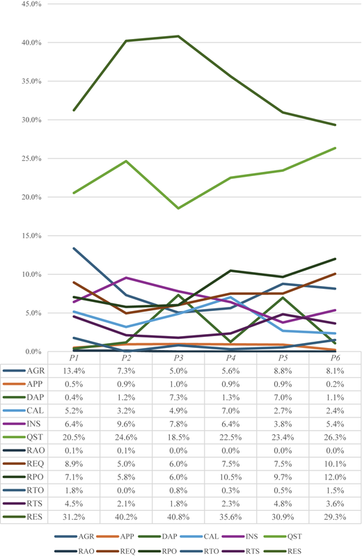 A multi-line graph displays percentage trends for A G R through R E S across “P 1” to “P 6”, with a data table below.
