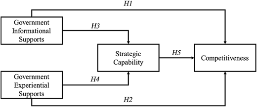 A research model links government supports, strategic capability, and competitiveness with H 1 to H 5 paths.