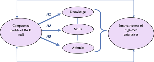 A diagram representing the research model of the innovativeness of high-tech enterprises.