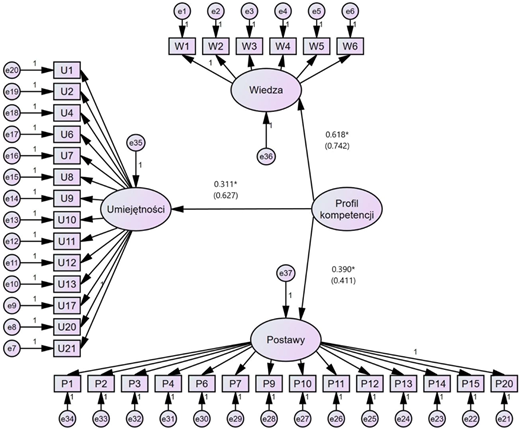 A diagram of a competence model for R&D staff in high-tech enterprises.