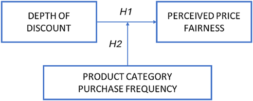 A conceptual model shows the moderating effects of product category and purchase frequency on the relationship between discount and fairness.