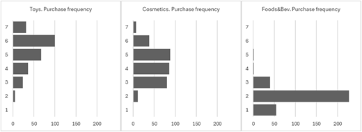 A multi-panel bar graph shows the distribution of purchase frequency across three different product categories.