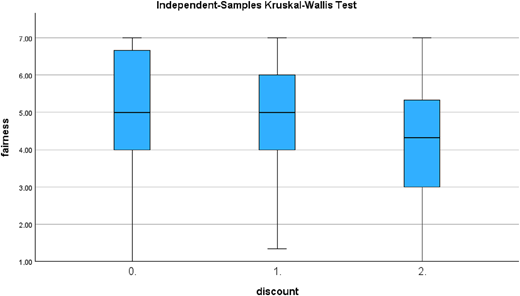 A box plot shows the distribution of fairness scores across three different discount categories.