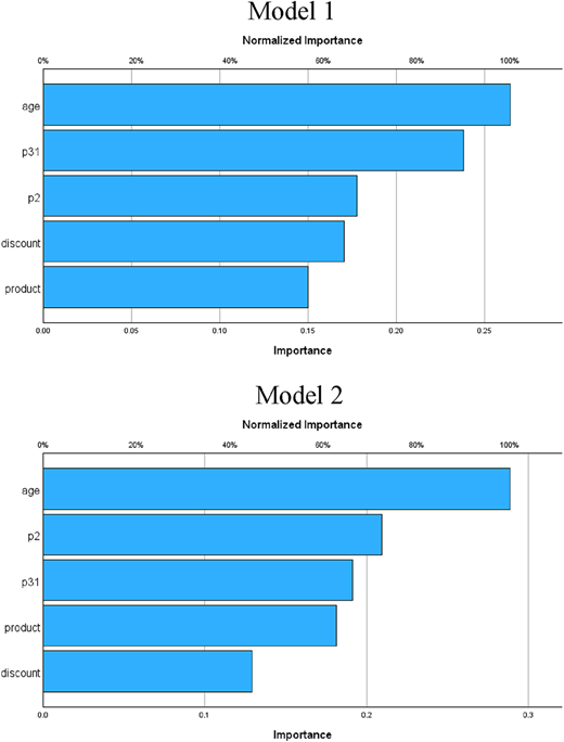 Two horizontal bar graphs for Normalized Importance compare variable importance for age, p 31 (Internet usage), p 2 (purchase frequency), product and discount.