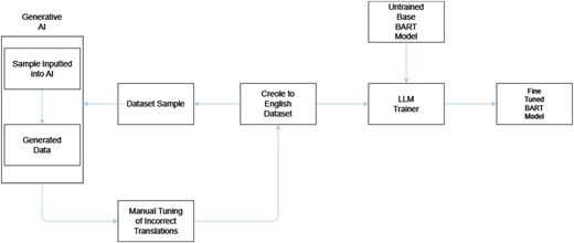 A flowchart illustrating the process of retraining a standard English language model to understand Trinidad Creole.