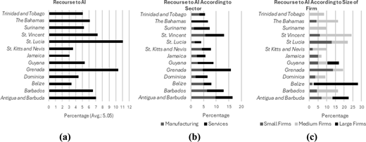Three bar graphs compare recourse to artificial intelligence across countries by overall percentage, sector, and firm size.