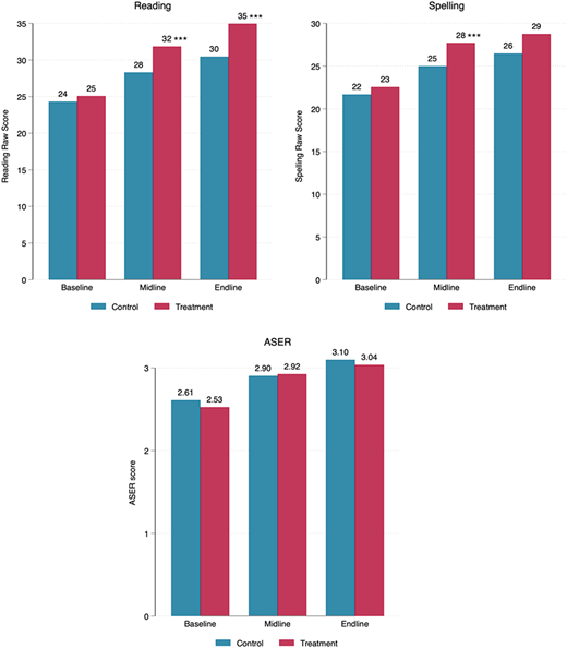 Multiple graphs depict the results of a study on reading, spelling, and ASER scores over time for control and treatment groups.