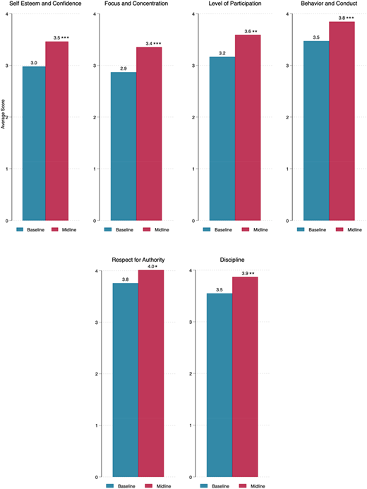 A bar graph comparing behavioral outcomes at baseline and midline.