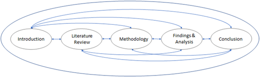 A flowchart illustrating the stages of a research process.