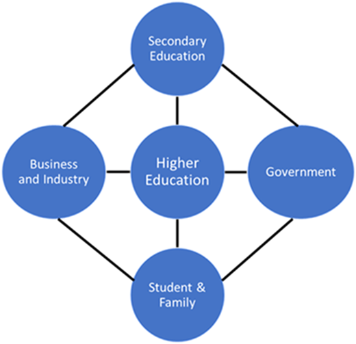 Diagram showing connections between higher education and other sectors.